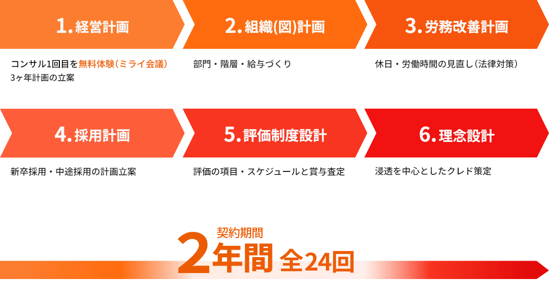 「ラフメソッド」の導入で人が集まり出店拡大する飲食企業に生まれ変わります。